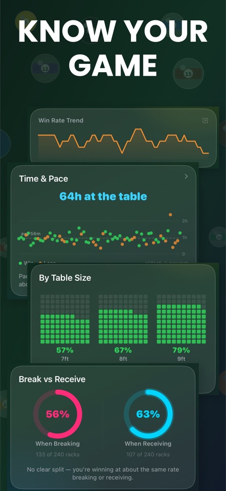 Analytics cards for win rate trend, time at the table, table size, and break versus receive